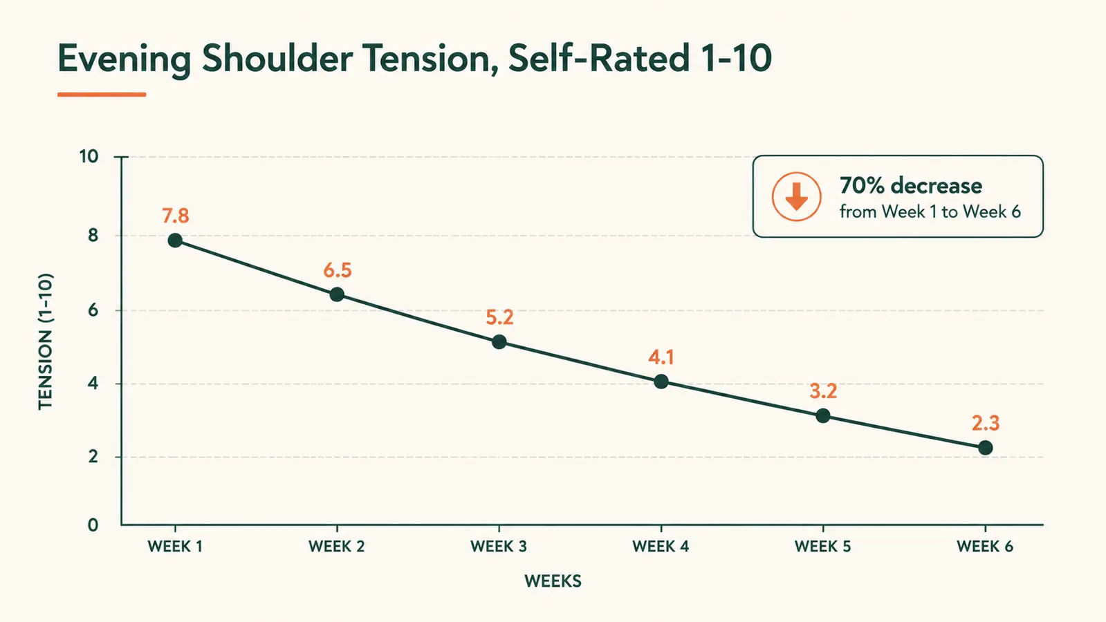 Simple chart showing self-reported upper back and shoulder tension trending down over 6 weeks of nightly acupressure mat use