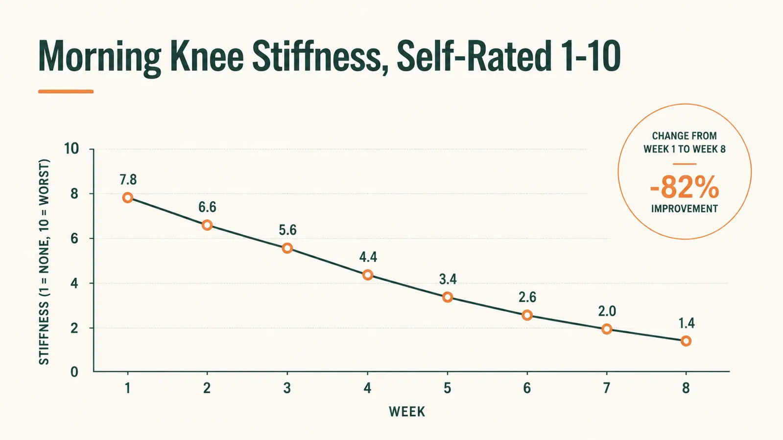 Simple chart showing self-reported knee stiffness score trending down over 8 weeks of daily collagen use