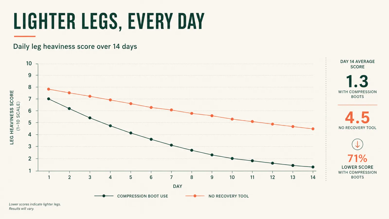 Simple chart showing self-reported leg heaviness score dropping over two weeks of nightly compression boot use