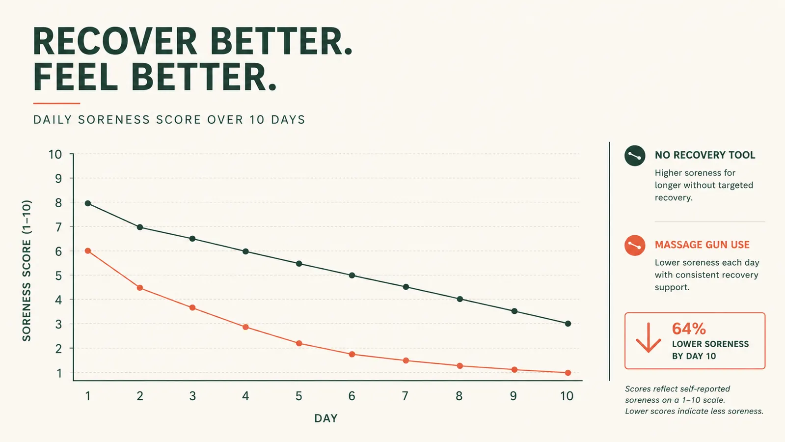 Simple chart showing self-reported soreness score dropping over 10 days of massage gun use versus no recovery tool