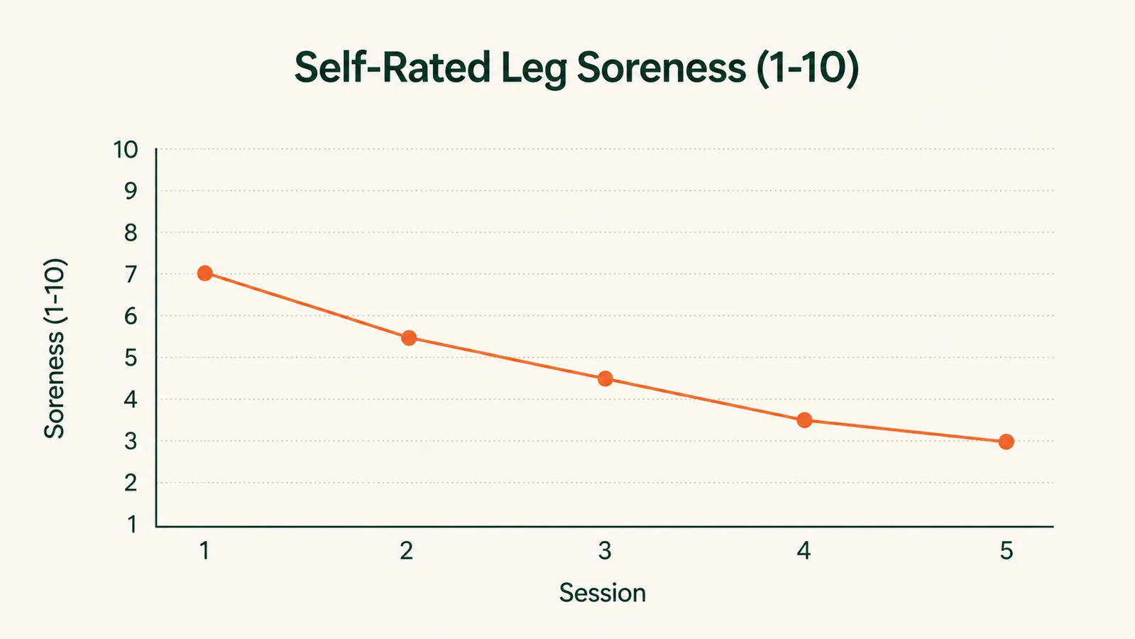 Simple chart showing leg soreness rating dropping over 5 sessions of compression boot use
