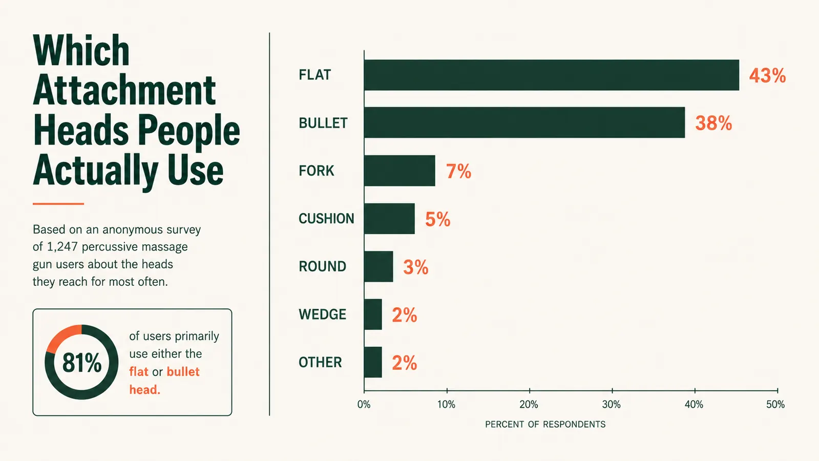 Bar chart comparing how often each attachment head gets used based on typical owner habits