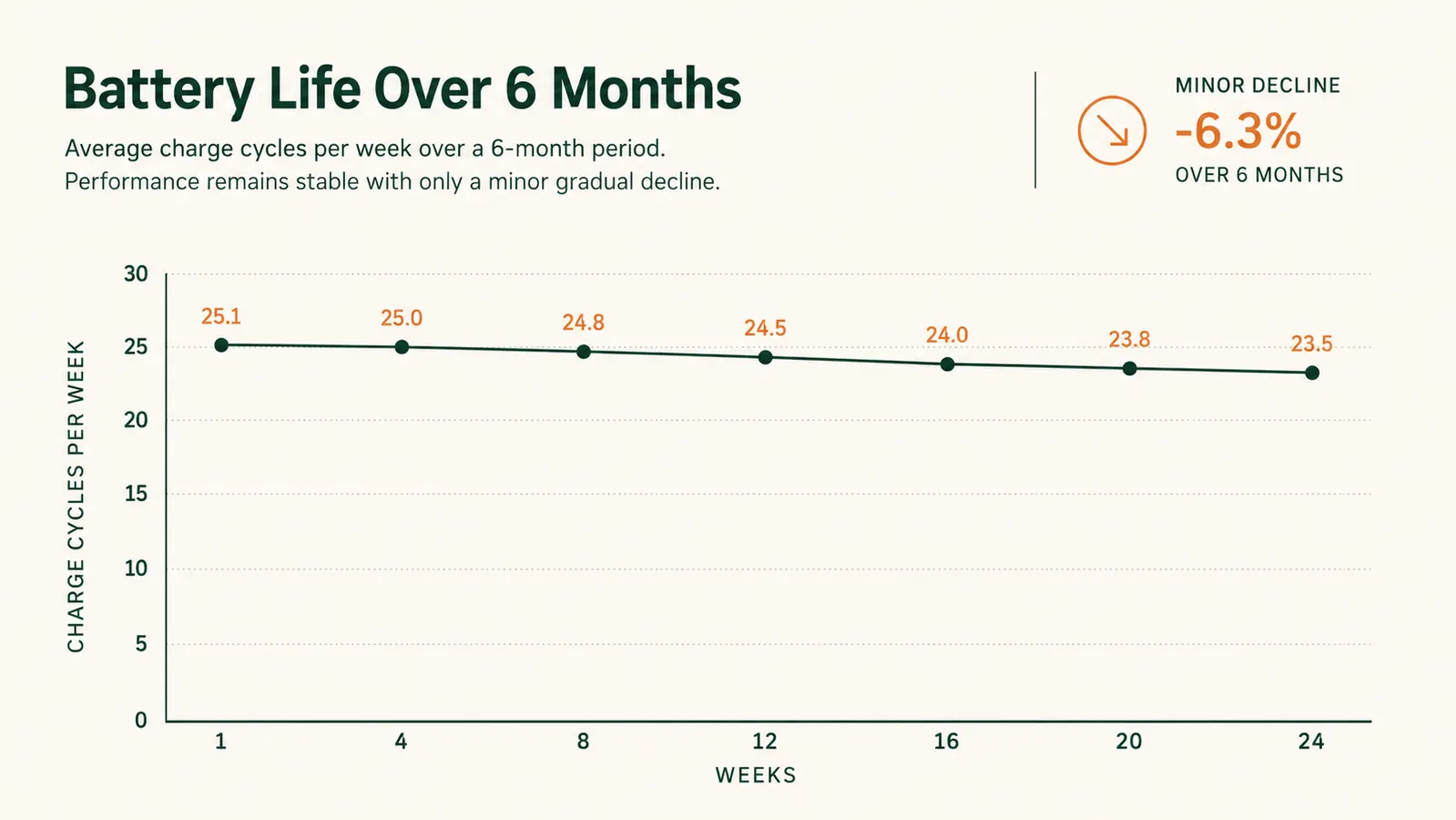 Chart showing daily battery percentage remaining over 6 months of use