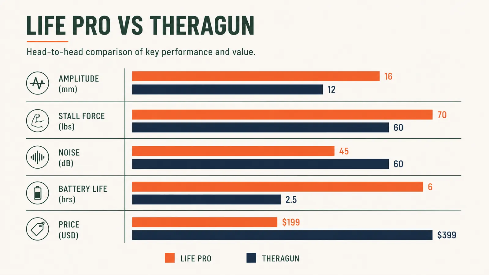 Chart comparing amplitude, stall force, noise level, battery life, and price between Lifepro and Theragun