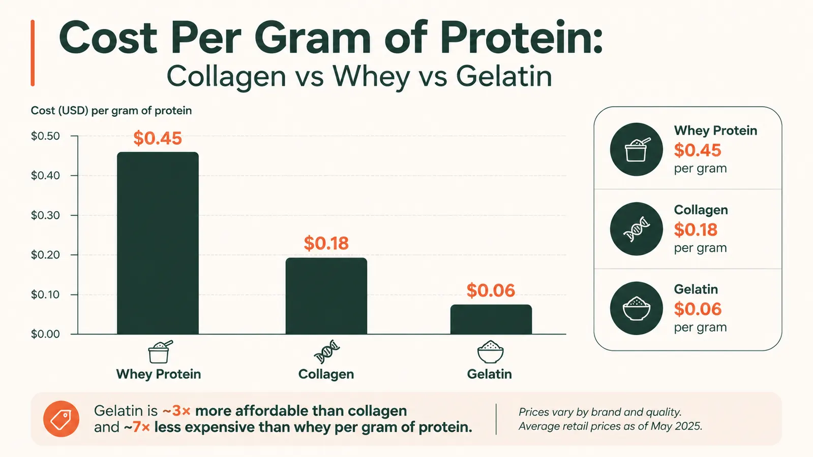 Bar chart comparing cost per gram of protein across collagen peptides, whey protein, and plain gelatin